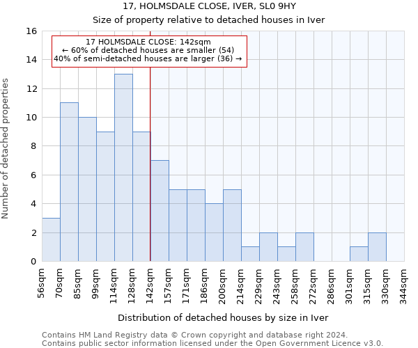 17, HOLMSDALE CLOSE, IVER, SL0 9HY: Size of property relative to detached houses in Iver