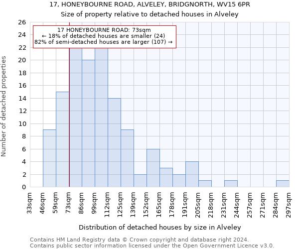 17, HONEYBOURNE ROAD, ALVELEY, BRIDGNORTH, WV15 6PR: Size of property relative to detached houses in Alveley