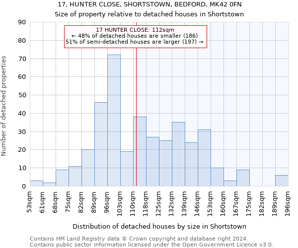 17, HUNTER CLOSE, SHORTSTOWN, BEDFORD, MK42 0FN: Size of property relative to detached houses in Shortstown