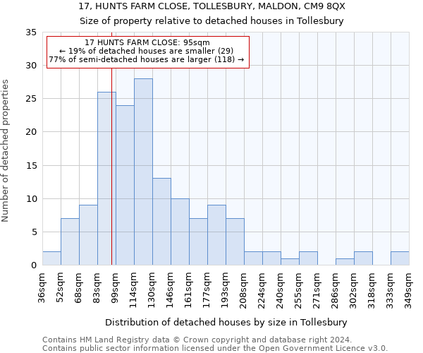 17, HUNTS FARM CLOSE, TOLLESBURY, MALDON, CM9 8QX: Size of property relative to detached houses in Tollesbury