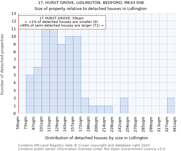 17, HURST GROVE, LIDLINGTON, BEDFORD, MK43 0SB: Size of property relative to detached houses in Lidlington