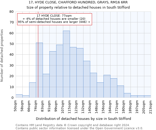 17, HYDE CLOSE, CHAFFORD HUNDRED, GRAYS, RM16 6RR: Size of property relative to detached houses in South Stifford