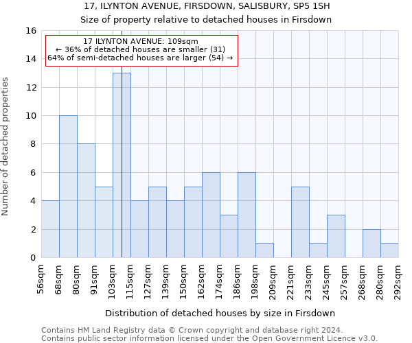 17, ILYNTON AVENUE, FIRSDOWN, SALISBURY, SP5 1SH: Size of property relative to detached houses in Firsdown