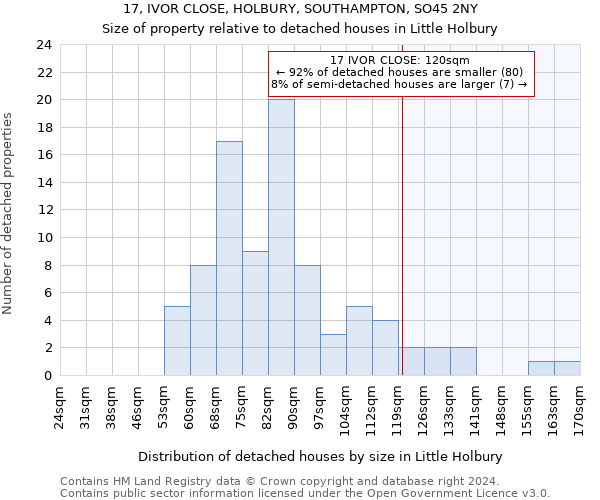 17, IVOR CLOSE, HOLBURY, SOUTHAMPTON, SO45 2NY: Size of property relative to detached houses in Little Holbury