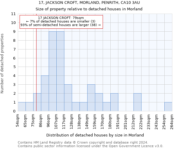 17, JACKSON CROFT, MORLAND, PENRITH, CA10 3AU: Size of property relative to detached houses in Morland