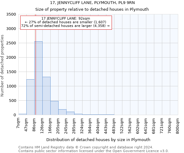 17, JENNYCLIFF LANE, PLYMOUTH, PL9 9RN: Size of property relative to detached houses in Plymouth