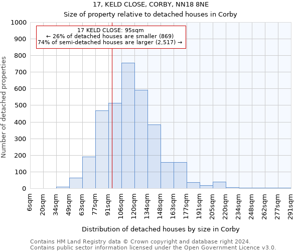 17, KELD CLOSE, CORBY, NN18 8NE: Size of property relative to detached houses in Corby