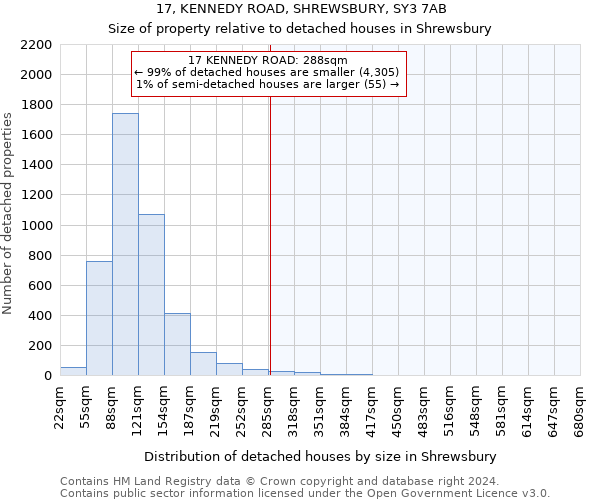 17, KENNEDY ROAD, SHREWSBURY, SY3 7AB: Size of property relative to detached houses in Shrewsbury