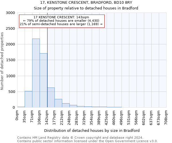 17, KENSTONE CRESCENT, BRADFORD, BD10 8RY: Size of property relative to detached houses in Bradford