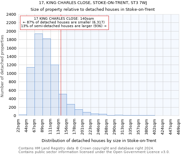 17, KING CHARLES CLOSE, STOKE-ON-TRENT, ST3 7WJ: Size of property relative to detached houses in Stoke-on-Trent