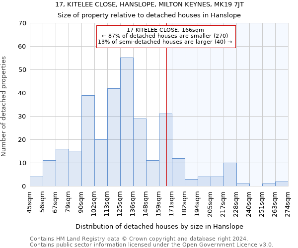 17, KITELEE CLOSE, HANSLOPE, MILTON KEYNES, MK19 7JT: Size of property relative to detached houses in Hanslope
