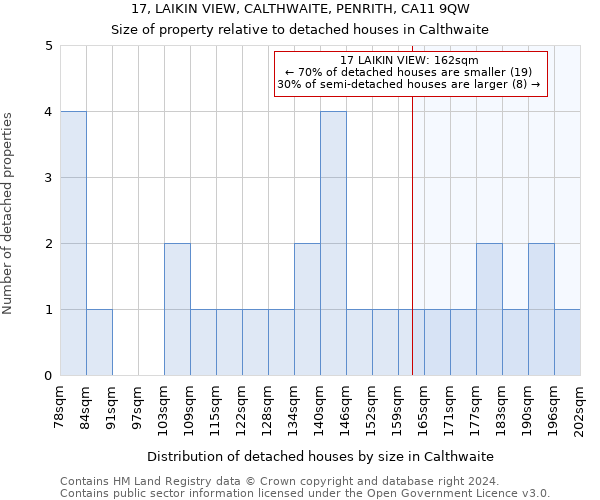 17, LAIKIN VIEW, CALTHWAITE, PENRITH, CA11 9QW: Size of property relative to detached houses in Calthwaite