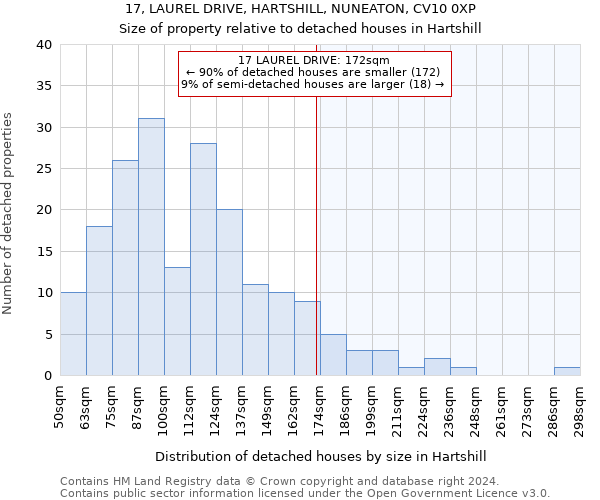 17, LAUREL DRIVE, HARTSHILL, NUNEATON, CV10 0XP: Size of property relative to detached houses in Hartshill