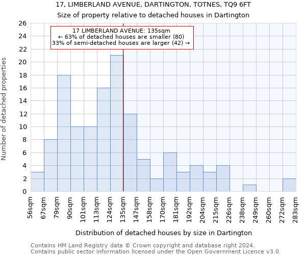 17, LIMBERLAND AVENUE, DARTINGTON, TOTNES, TQ9 6FT: Size of property relative to detached houses in Dartington