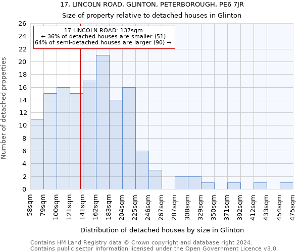 17, LINCOLN ROAD, GLINTON, PETERBOROUGH, PE6 7JR: Size of property relative to detached houses in Glinton