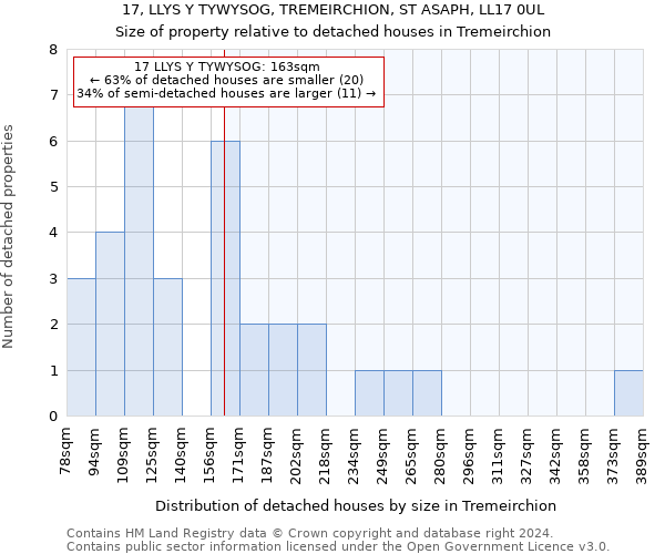 17, LLYS Y TYWYSOG, TREMEIRCHION, ST ASAPH, LL17 0UL: Size of property relative to detached houses in Tremeirchion