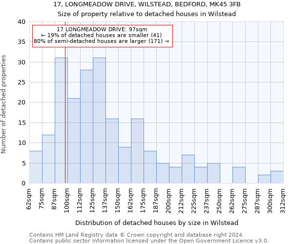 17, LONGMEADOW DRIVE, WILSTEAD, BEDFORD, MK45 3FB: Size of property relative to detached houses in Wilstead