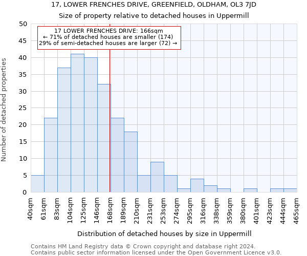 17, LOWER FRENCHES DRIVE, GREENFIELD, OLDHAM, OL3 7JD: Size of property relative to detached houses in Uppermill