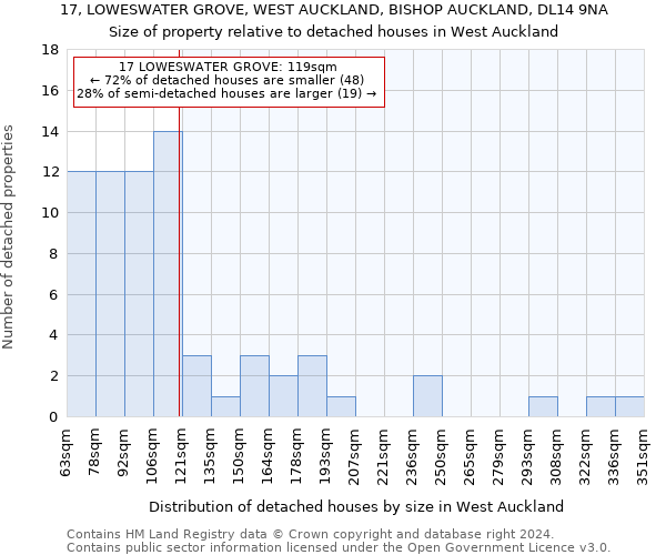 17, LOWESWATER GROVE, WEST AUCKLAND, BISHOP AUCKLAND, DL14 9NA: Size of property relative to detached houses in West Auckland