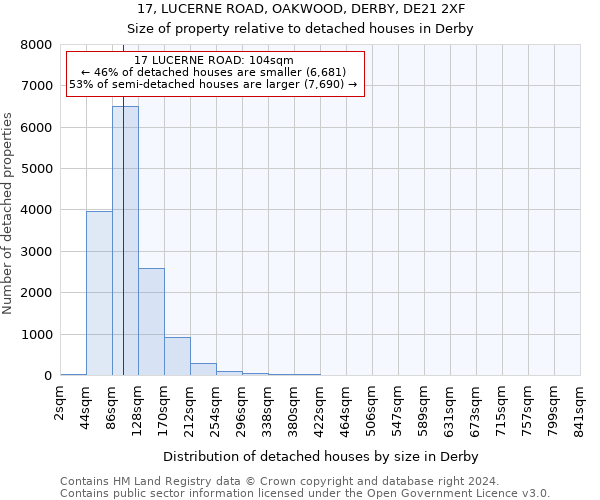 17, LUCERNE ROAD, OAKWOOD, DERBY, DE21 2XF: Size of property relative to detached houses in Derby