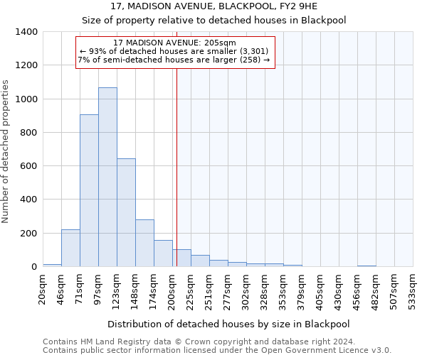 17, MADISON AVENUE, BLACKPOOL, FY2 9HE: Size of property relative to detached houses in Blackpool