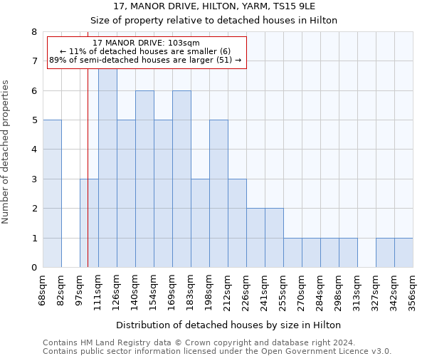 17, MANOR DRIVE, HILTON, YARM, TS15 9LE: Size of property relative to detached houses in Hilton