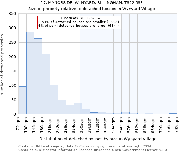 17, MANORSIDE, WYNYARD, BILLINGHAM, TS22 5SF: Size of property relative to detached houses in Wynyard Village