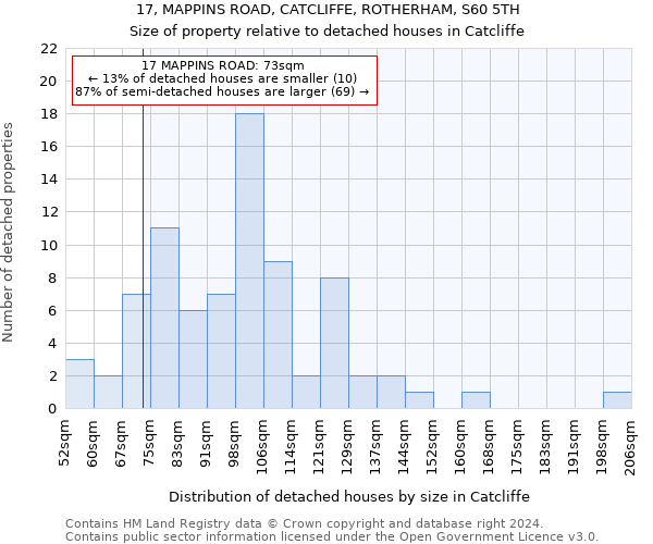 17, MAPPINS ROAD, CATCLIFFE, ROTHERHAM, S60 5TH: Size of property relative to detached houses in Catcliffe