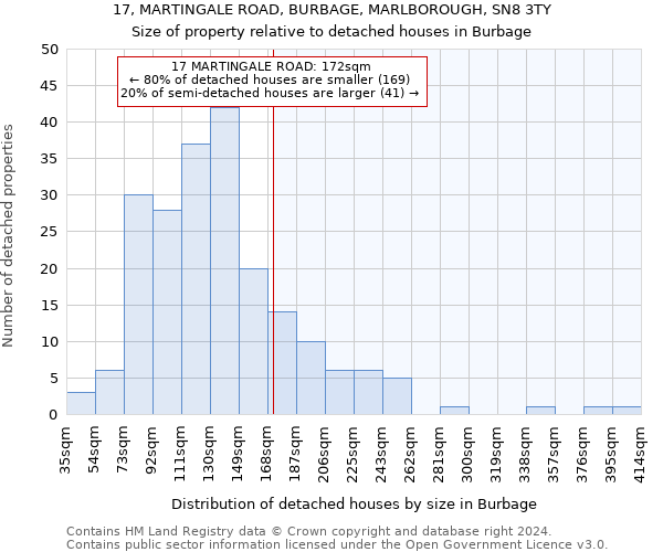 17, MARTINGALE ROAD, BURBAGE, MARLBOROUGH, SN8 3TY: Size of property relative to detached houses in Burbage