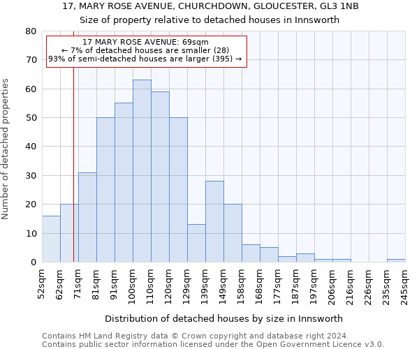 17, MARY ROSE AVENUE, CHURCHDOWN, GLOUCESTER, GL3 1NB: Size of property relative to detached houses in Innsworth