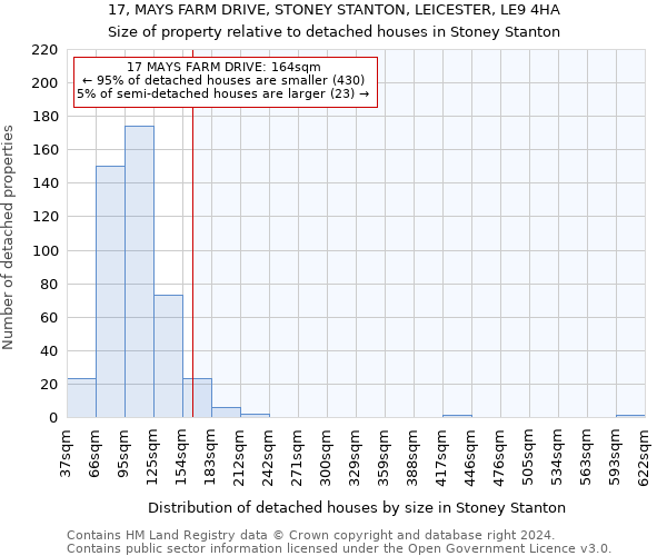 17, MAYS FARM DRIVE, STONEY STANTON, LEICESTER, LE9 4HA: Size of property relative to detached houses in Stoney Stanton