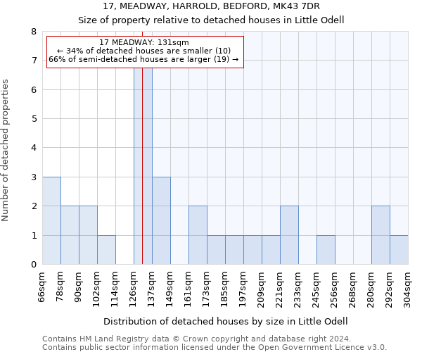 17, MEADWAY, HARROLD, BEDFORD, MK43 7DR: Size of property relative to detached houses in Little Odell