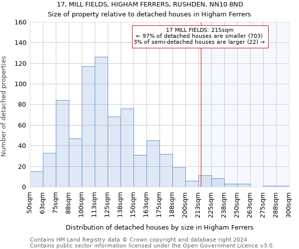 17, MILL FIELDS, HIGHAM FERRERS, RUSHDEN, NN10 8ND: Size of property relative to detached houses in Higham Ferrers