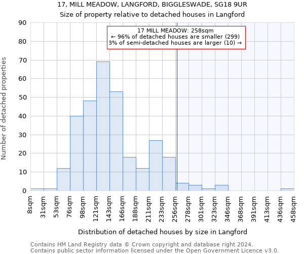 17, MILL MEADOW, LANGFORD, BIGGLESWADE, SG18 9UR: Size of property relative to detached houses in Langford