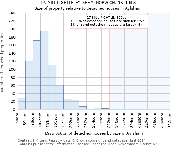 17, MILL PIGHTLE, AYLSHAM, NORWICH, NR11 6LX: Size of property relative to detached houses in Aylsham