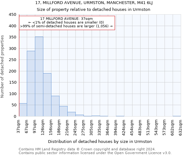 17, MILLFORD AVENUE, URMSTON, MANCHESTER, M41 6LJ: Size of property relative to detached houses in Urmston