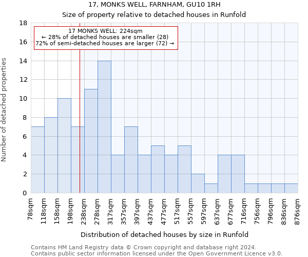 17, MONKS WELL, FARNHAM, GU10 1RH: Size of property relative to detached houses in Runfold