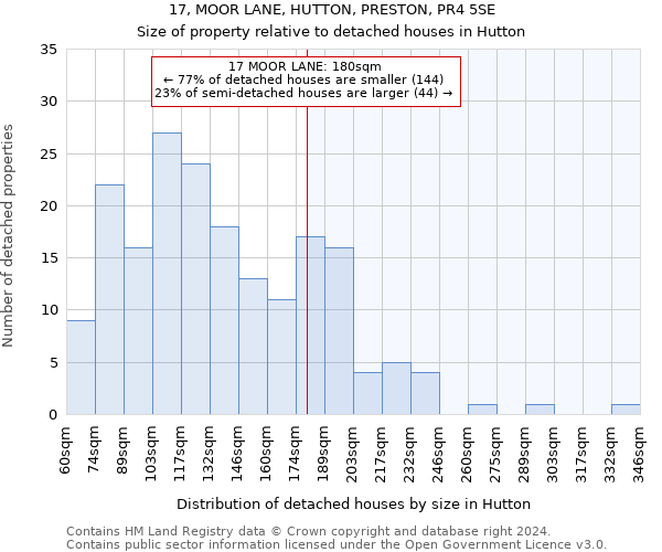 17, MOOR LANE, HUTTON, PRESTON, PR4 5SE: Size of property relative to detached houses in Hutton