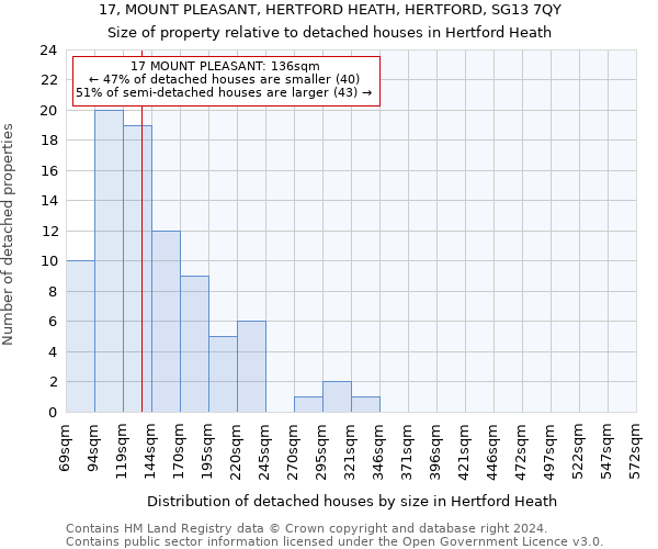 17, MOUNT PLEASANT, HERTFORD HEATH, HERTFORD, SG13 7QY: Size of property relative to detached houses in Hertford Heath