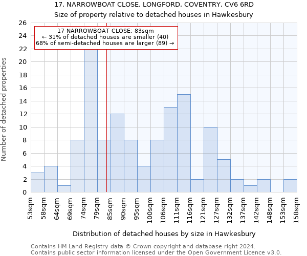 17, NARROWBOAT CLOSE, LONGFORD, COVENTRY, CV6 6RD: Size of property relative to detached houses in Hawkesbury