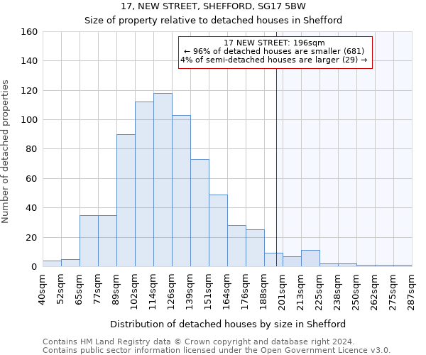 17, NEW STREET, SHEFFORD, SG17 5BW: Size of property relative to detached houses in Shefford