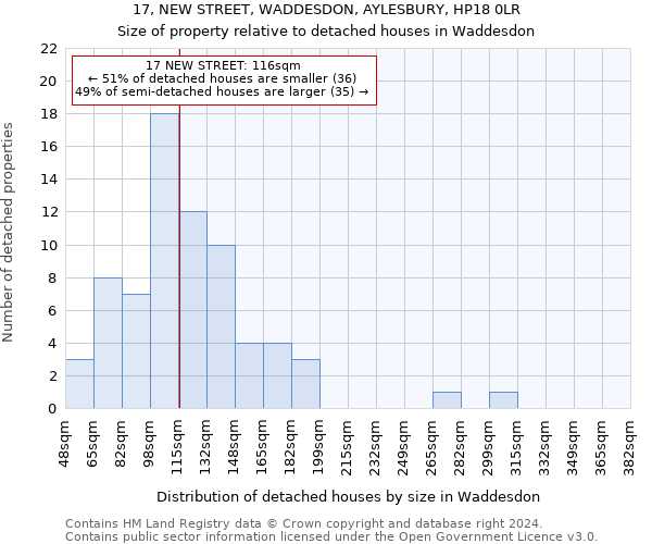 17, NEW STREET, WADDESDON, AYLESBURY, HP18 0LR: Size of property relative to detached houses in Waddesdon