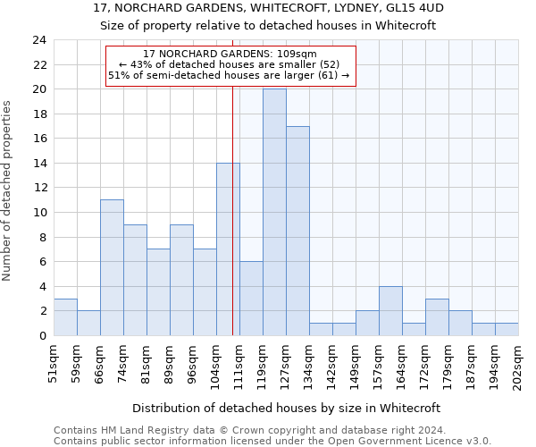 17, NORCHARD GARDENS, WHITECROFT, LYDNEY, GL15 4UD: Size of property relative to detached houses in Whitecroft