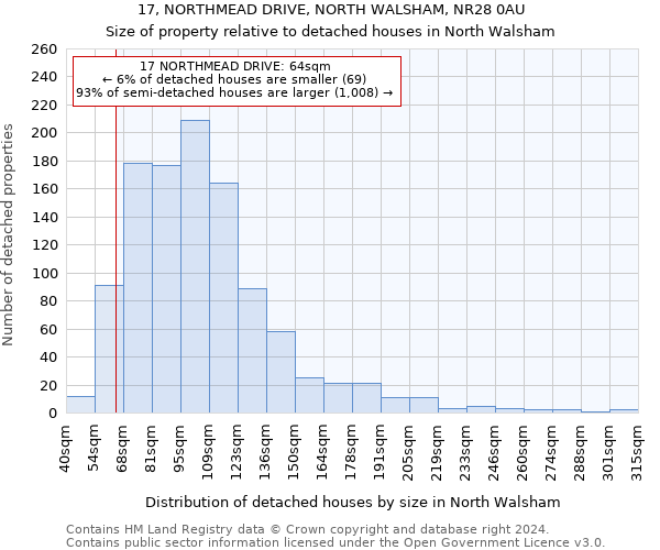 17, NORTHMEAD DRIVE, NORTH WALSHAM, NR28 0AU: Size of property relative to detached houses in North Walsham