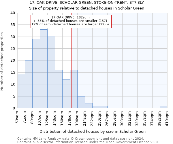 17, OAK DRIVE, SCHOLAR GREEN, STOKE-ON-TRENT, ST7 3LY: Size of property relative to detached houses in Scholar Green