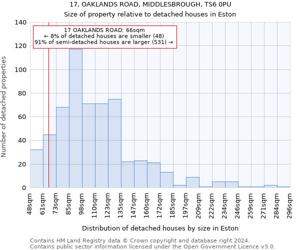 17, OAKLANDS ROAD, MIDDLESBROUGH, TS6 0PU: Size of property relative to detached houses in Eston