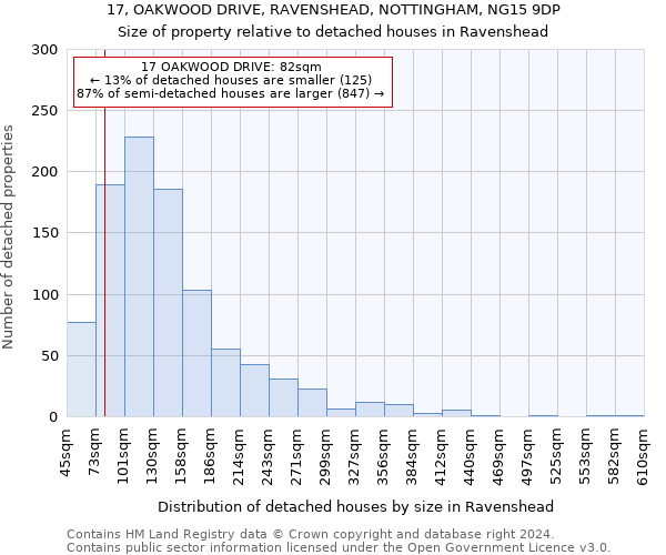 17, OAKWOOD DRIVE, RAVENSHEAD, NOTTINGHAM, NG15 9DP: Size of property relative to detached houses in Ravenshead