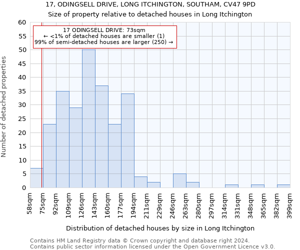 17, ODINGSELL DRIVE, LONG ITCHINGTON, SOUTHAM, CV47 9PD: Size of property relative to detached houses in Long Itchington