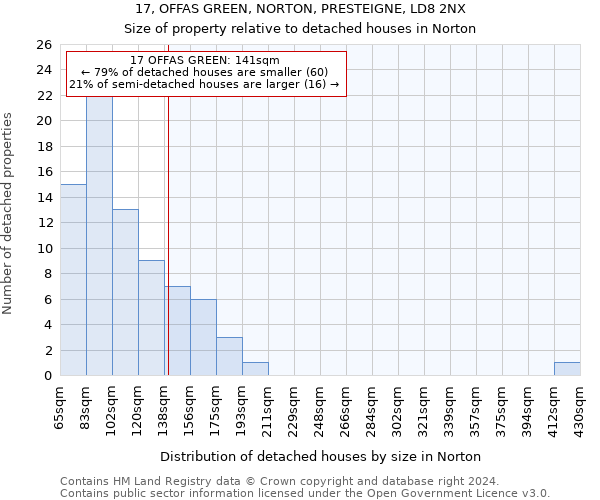 17, OFFAS GREEN, NORTON, PRESTEIGNE, LD8 2NX: Size of property relative to detached houses in Norton