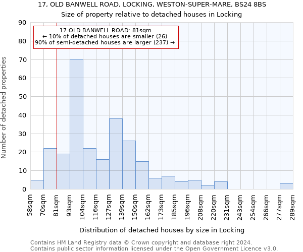 17, OLD BANWELL ROAD, LOCKING, WESTON-SUPER-MARE, BS24 8BS: Size of property relative to detached houses in Locking